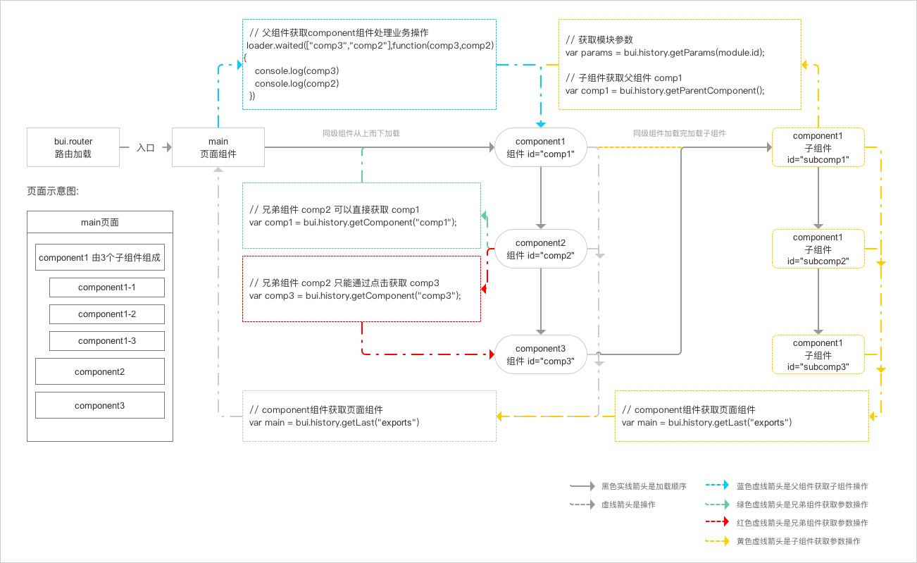 组件通讯图