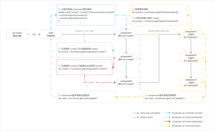 BUI 组件通讯实战