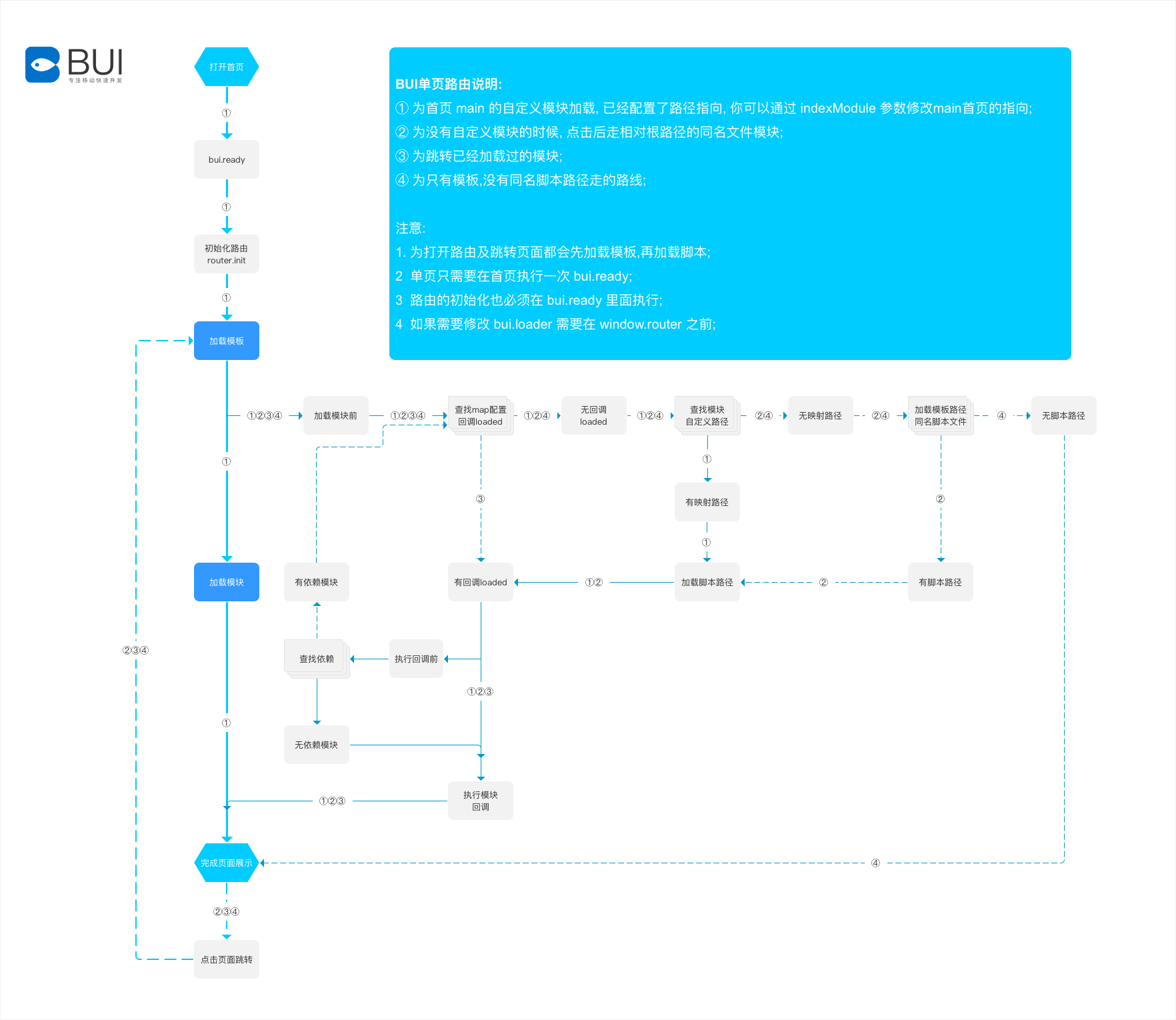 BUI 路由模块加载流程图